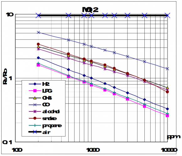 Fiche technique du capteur de gaz Raspberry Pi MQ-2