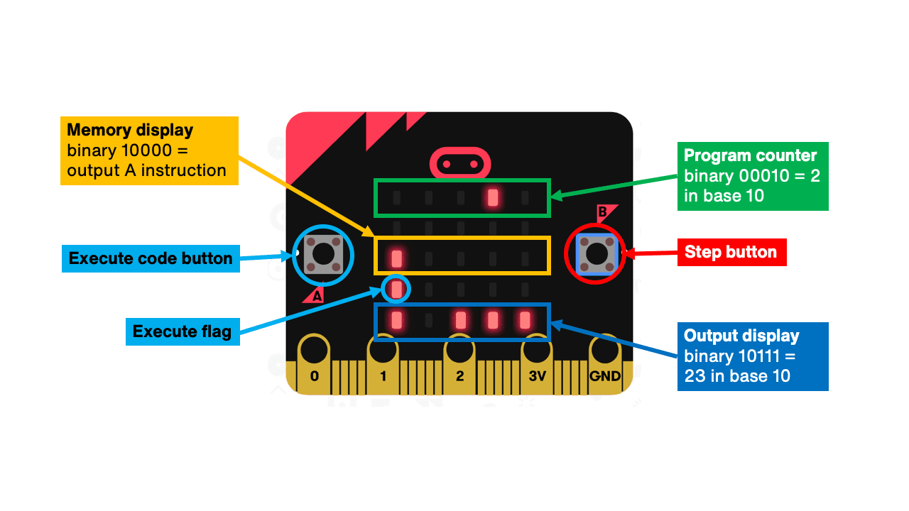 Creez votre propre CPU avec un micro bit un