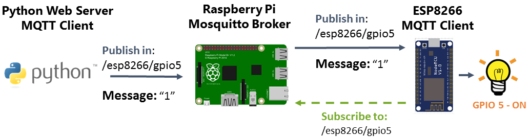 Contrôlez sans fil un ESP8266 avec des messages MQTT à partir d'un Raspberry Pi