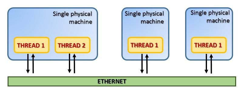 Clusters et programmation parallèle avec MPI et Raspberry Pi