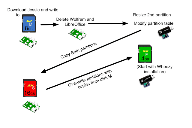 Pressez Raspbian Jessie sur une carte de 4 Go à utiliser avec le Raspberry Pi 1 Pressez Raspbian Jessie sur une carte de 4 Go à utiliser avec le Raspberry Pi
