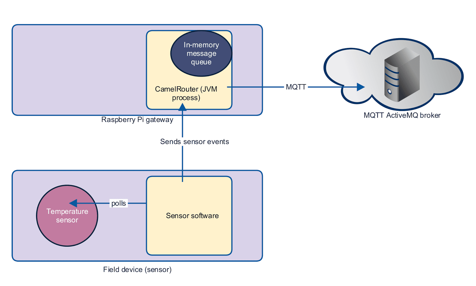 Test des performances du Raspberry Pi 2 en tant qu'appareil Internet des objets