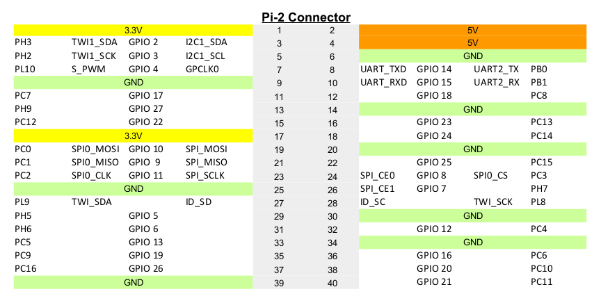 Connecteur PI2 d'affectation des broches Pine A64