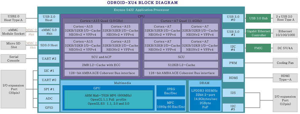 OdroidXU4_DiagramaBloqe