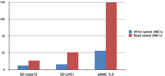 Taux de lecture / écriture MicroSD et port eMMC.