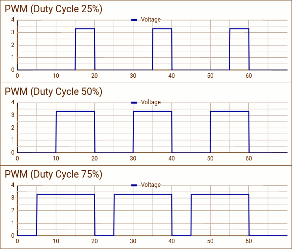 Exemples de formes d'onde servo PWM