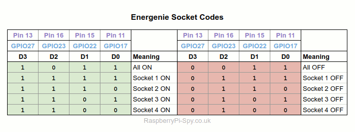 Controler les prises de courant Energenie avec le module complementaire