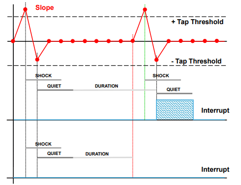 Reconnaissance d'événement en appuyant deux fois 