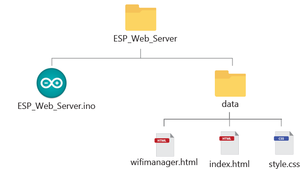 Fichiers de projet du gestionnaire de Wi-Fi ESP32 ESP8266
