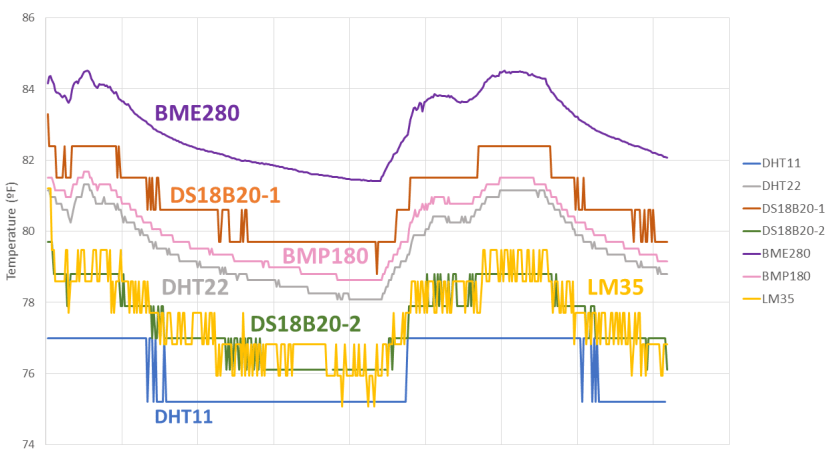 Résultats en degrés Fahrenheit Capteurs de température DHT11 DHT22 LM35 DS18B20 BME280 BMP180 avec Arduino