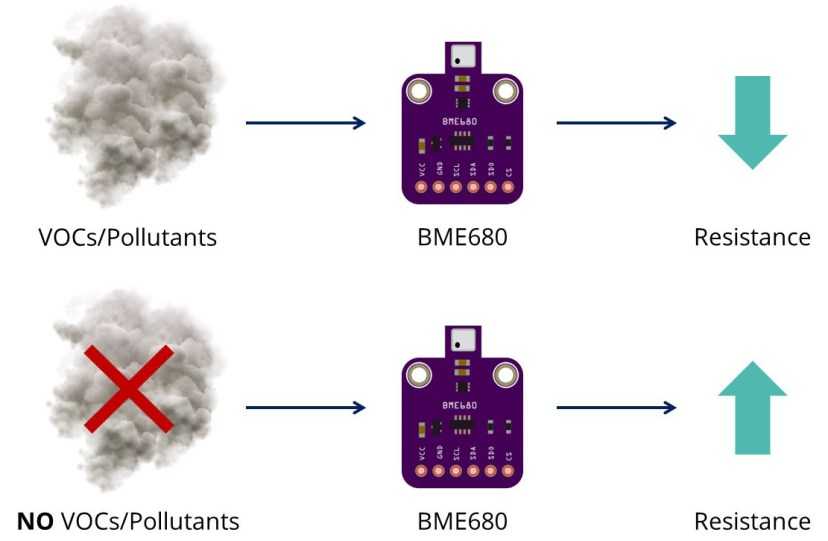 Serveur Web ESP8266 NodeMCU avec BME680 - Station météo 4 Résistance du capteur de qualité de l'air environnemental du gaz BME680 Comment ça marche