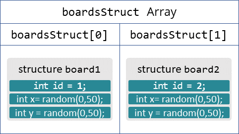 Structure de données ESP-NOW ESP8266 NodeMCU