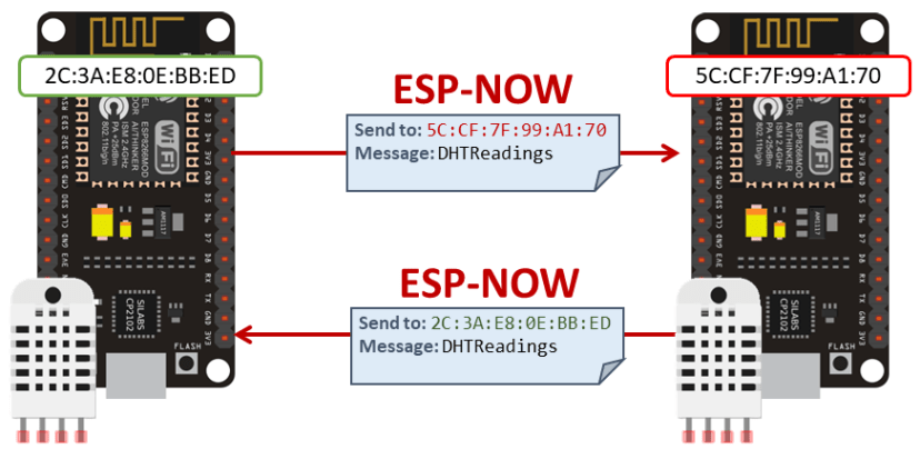 ESP8266 ESP-NOW Échange de communication bidirectionnelle Lectures du capteur DHT
