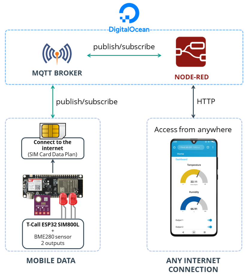 Connectez ESP32 SIM800L au courtier Cloud MQTT 7 Connectez ESP32 au Cloud MQTT Broker TTGO T-Call ESP32 SIM800L Aperçu du projet et son fonctionnement