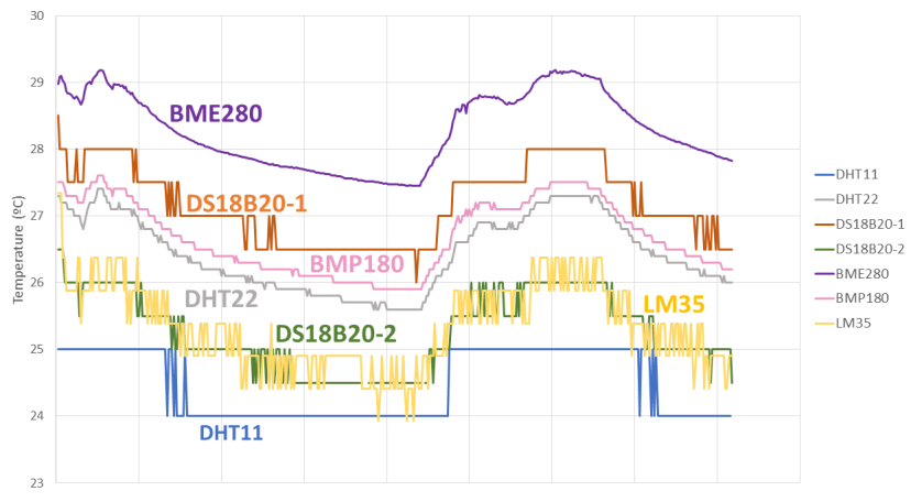 Résultats en degrés Celsius Capteurs de température DHT11 DHT22 LM35 DS18B20 BME280 BMP180 avec Arduino