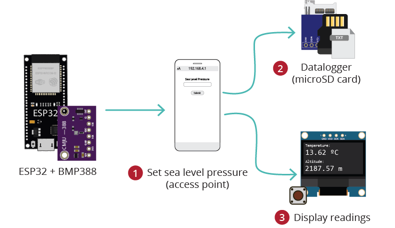 Aperçu du projet de centrale de mesure ESP32 BMP388