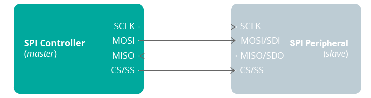Communication ESP32 SPI : Broches, SPI multiples, Périphériques (Arduino) 3 Présentation du protocole de communication ESP32 SPI