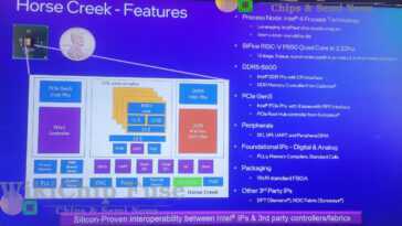 Plate-forme Intel Horse Creek présentée avec le processeur SiFive P550 RISC-V, 8 Go DDR5, PCIe Gen5