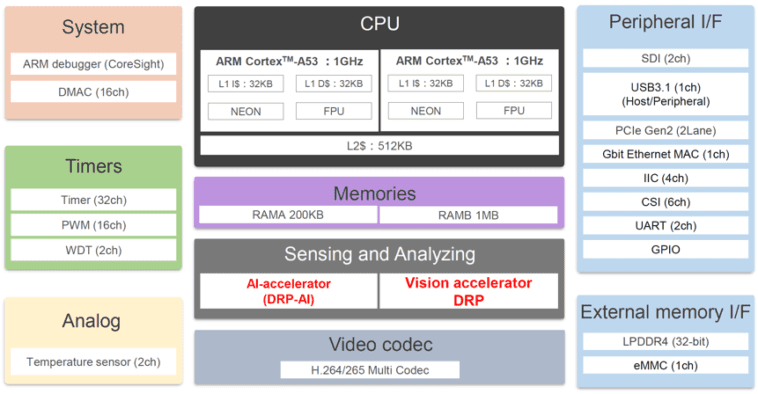Le microprocesseur Renesas RZ/V2MA intègre des accélérateurs AI et OpenCV pour le traitement d'image 1 Le microprocesseur Renesas RZ/V2MA intègre des accélérateurs AI et OpenCV pour le traitement d'image