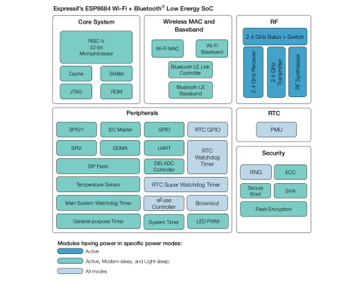 ESP8684 Wi-Fi BLE SoC ESP8684 Wi-Fi BLE SoC