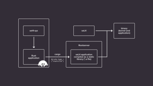 Application KataOS Rust sel4 Application KataOS Rust sel4