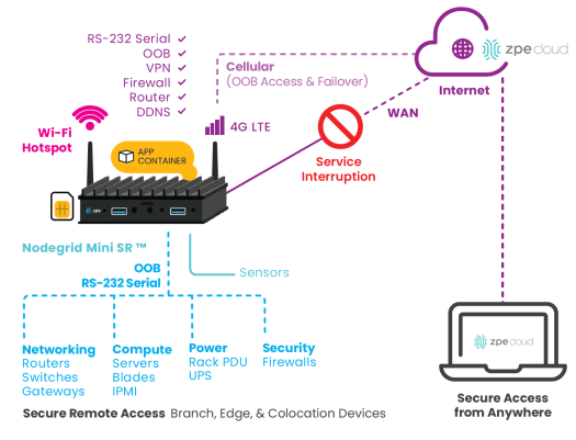 Basculement Nodegric Mini SR 4G LTE