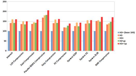Benchmarks de compression ODROID H2 vs ODROID H3 Benchmarks de compression ODROID H2+ vs ODROID H3