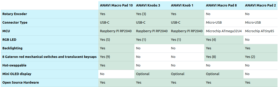 Comparaison des boutons ANAVI Macro Pad Comparaison des boutons ANAVI Macro Pad