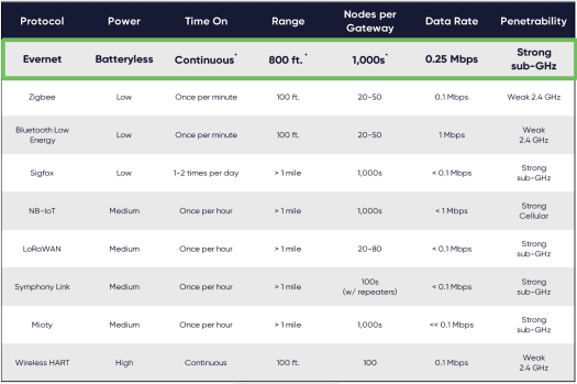 Evernet contre Zigbee BLE LoRaWAN Evernet contre Zigbee BLE LoRaWAN