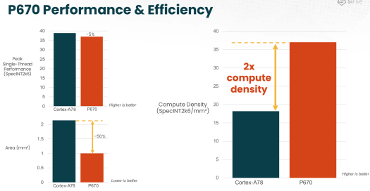 Comparaison des performances du SiFive P670 avec le Cortex-A78