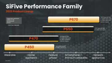 Les processeurs SiFive P670 et P470 RISC-V sont dotés d'extensions vectorielles RISC-V