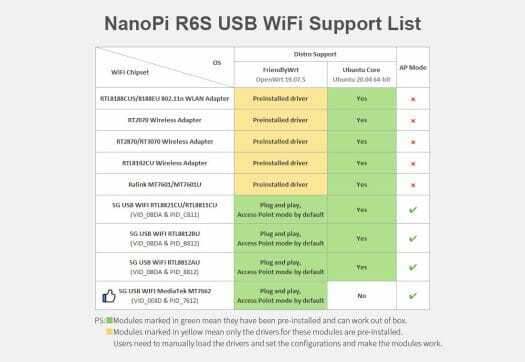 Matrice de compatibilité NanoPi R6S USB WiFi Matrice de compatibilité NanoPi R6S USB WiFi