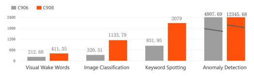 Performances d'inférence IA C908