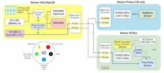 Schéma fonctionnel du système RAK2560 Sensor Hub