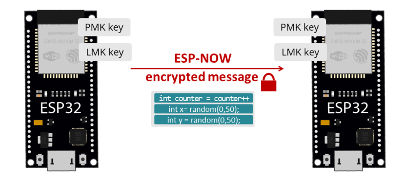 ESP32 : Messages chiffrés ESP-NOW | Tutoriel 4 Présentation du projet de messages chiffrés ESP32 ESP-NOW
