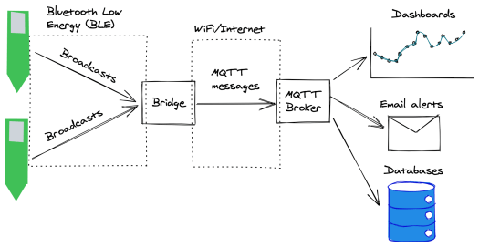 Capteur de sol BLE MQTT