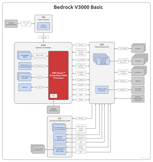 Schéma fonctionnel du PC AMD Ryzen Embedded V3000