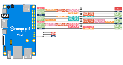 Diagramme de brochage Orange Pi 5