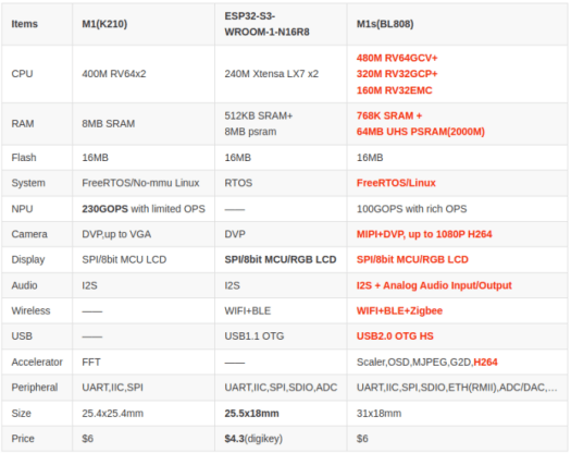 Module IA BL808 contre ESP32-S3