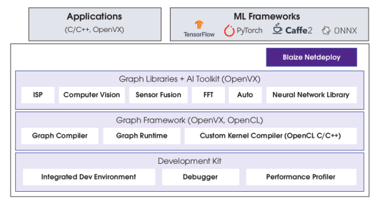 Kit de développement logiciel Blaize Picasso Kit de développement logiciel Blaize Picasso