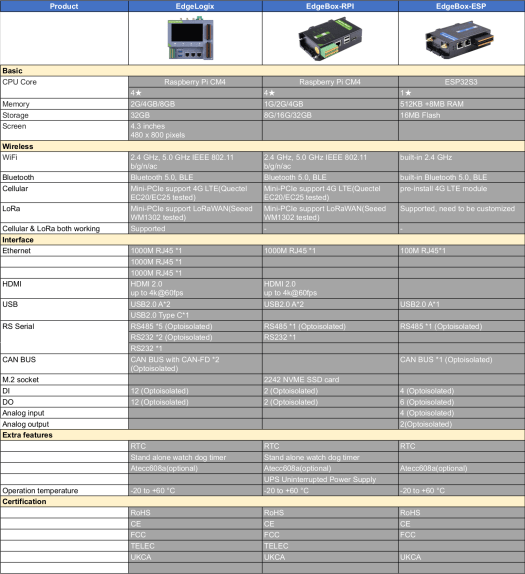 EdgeLogix-RPI-1000 contre EdgeBox-RPI4 contre EdgeBox-ESP-100