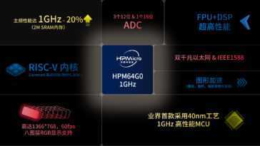 HPMicro HPM64G0 - Un microcontrôleur RISC-V 1 GHz