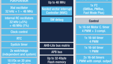 Le microcontrôleur 32 bits STM32C0 à faible coût vise à remplacer les microcontrôleurs 8 bits
