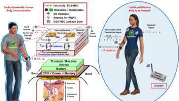 Le protocole Wi-R s'appuie sur le corps pour la communication de données, consomme jusqu'à 100 fois moins que Bluetooth