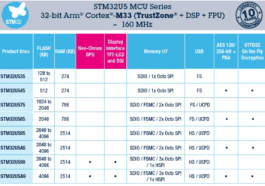 STMicro ajoute plus de microcontrôleurs STM32U5 Cortex-M33 avec GPU NeoChrom 2.5D, flash de 128 Ko à 4 Mo, certification NIST, etc... 35 STMicro ajoute plus de microcontrôleurs STM32U5 Cortex-M33 avec GPU NeoChrom 2.5D, flash de 128 Ko à 4 Mo, certification NIST, etc...