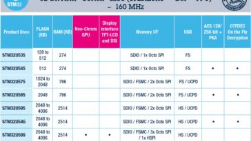 STMicro ajoute plus de microcontrôleurs STM32U5 Cortex-M33 avec GPU NeoChrom 2.5D, flash de 128 Ko à 4 Mo, certification NIST, etc...