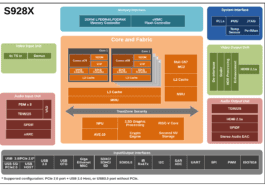 Spécifications Amlogic S928X - Un SoC Arm Cortex-A76/A55 penta-core avec GPU Mali-G57, 3.2 TOPS NPU