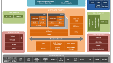Spécifications Amlogic S928X - Un SoC Arm Cortex-A76/A55 penta-core avec GPU Mali-G57, 3.2 TOPS NPU