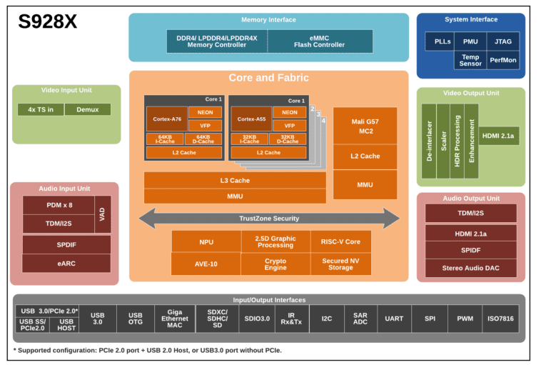 Spécifications Amlogic S928X - Un SoC Arm Cortex-A76/A55 penta-core avec GPU Mali-G57, 3.2 TOPS NPU 1 Spécifications Amlogic S928X - Un SoC Arm Cortex-A76/A55 penta-core avec GPU Mali-G57, 3.2 TOPS NPU