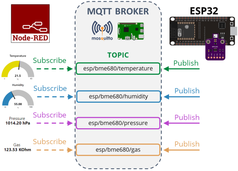 Aperçu du projet ESP32 MQTT Publier BME680 Température Humidité Pression Relevés de gaz